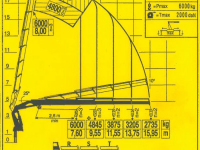 Abaque de charges grue